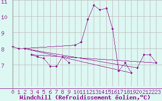 Courbe du refroidissement olien pour Bourg-Saint-Andol (07)