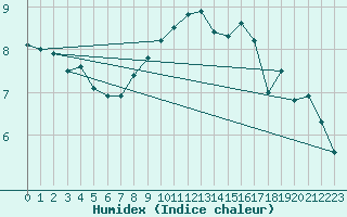 Courbe de l'humidex pour Bremerhaven