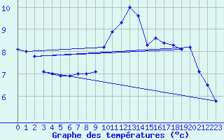 Courbe de tempratures pour Koksijde (Be)