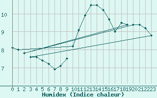 Courbe de l'humidex pour Roissy (95)