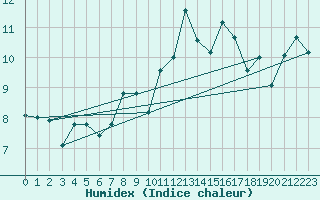 Courbe de l'humidex pour South Uist Range