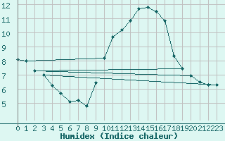 Courbe de l'humidex pour Regensburg