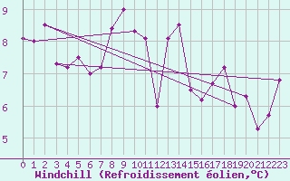Courbe du refroidissement olien pour Artern