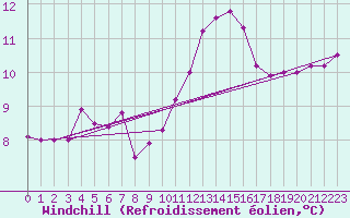 Courbe du refroidissement olien pour Lasne (Be)