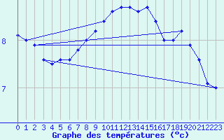 Courbe de tempratures pour Bulson (08)