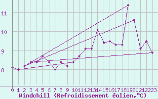 Courbe du refroidissement olien pour Sarzeau (56)