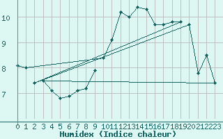 Courbe de l'humidex pour Charleroi (Be)