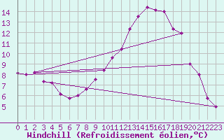 Courbe du refroidissement olien pour Chteauroux (36)