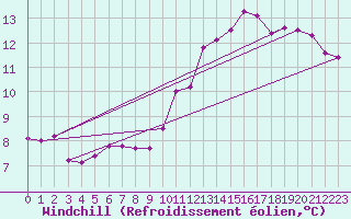 Courbe du refroidissement olien pour Bourges (18)