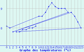 Courbe de tempratures pour Koksijde (Be)