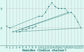 Courbe de l'humidex pour Koksijde (Be)