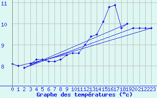 Courbe de tempratures pour Bremerhaven