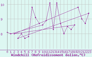 Courbe du refroidissement olien pour le bateau MERFR01