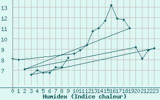 Courbe de l'humidex pour Coleshill