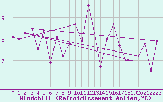 Courbe du refroidissement olien pour Ploumanac