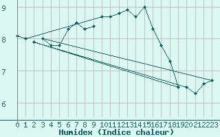 Courbe de l'humidex pour Terschelling Hoorn