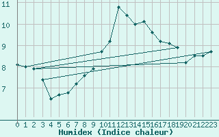 Courbe de l'humidex pour Artern