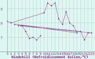 Courbe du refroidissement olien pour Caravaca Fuentes del Marqus