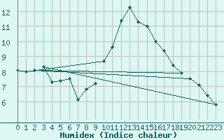 Courbe de l'humidex pour Retz