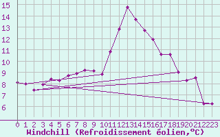 Courbe du refroidissement olien pour Alajar