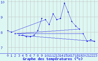 Courbe de tempratures pour Le Havre - Octeville (76)