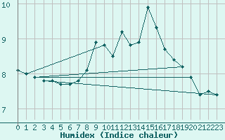 Courbe de l'humidex pour Le Havre - Octeville (76)