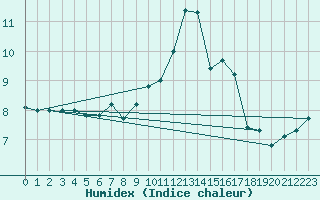 Courbe de l'humidex pour Guadalajara