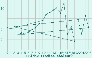 Courbe de l'humidex pour Mumbles