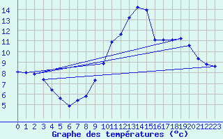 Courbe de tempratures pour Roissy (95)