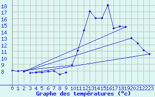 Courbe de tempratures pour Pointe de Socoa (64)