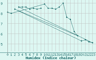 Courbe de l'humidex pour Torungen Fyr