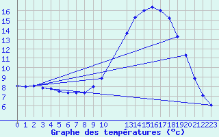 Courbe de tempratures pour Potes / Torre del Infantado (Esp)