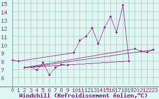 Courbe du refroidissement olien pour Limoges (87)