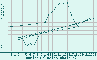 Courbe de l'humidex pour Tozeur