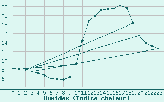 Courbe de l'humidex pour Herbault (41)