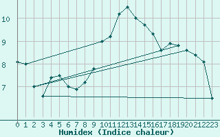 Courbe de l'humidex pour Boulmer