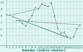 Courbe de l'humidex pour Nowy Sacz