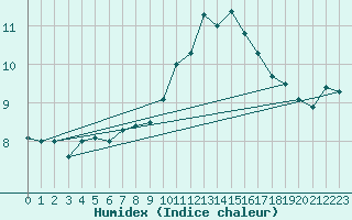 Courbe de l'humidex pour Lannion (22)