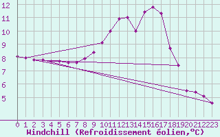 Courbe du refroidissement olien pour Kufstein