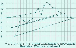 Courbe de l'humidex pour Recoubeau (26)