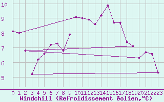 Courbe du refroidissement olien pour Roches Point