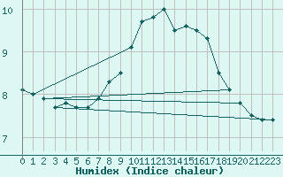 Courbe de l'humidex pour Leconfield