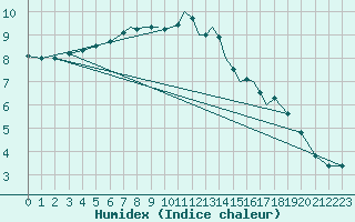 Courbe de l'humidex pour Cranwell