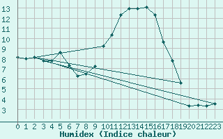 Courbe de l'humidex pour Grono