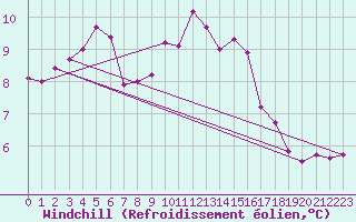 Courbe du refroidissement olien pour Chivenor