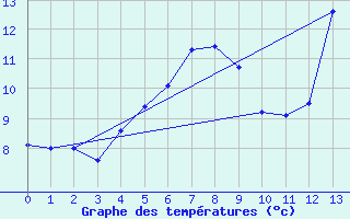 Courbe de tempratures pour Torsvag Fyr