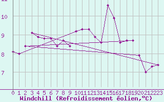 Courbe du refroidissement olien pour Chivenor