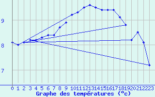 Courbe de tempratures pour Vaxjo