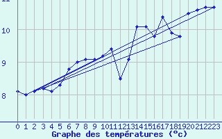 Courbe de tempratures pour Lenzkirch-Ruhbuehl
