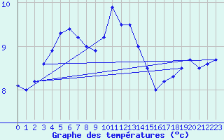 Courbe de tempratures pour Eisenach